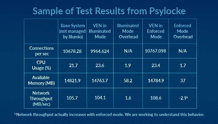 Sample of Test Results from Psylocke