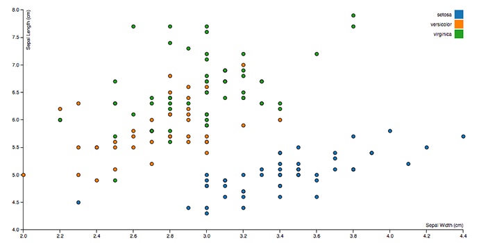 Mike Bostock's example of a scatterplot