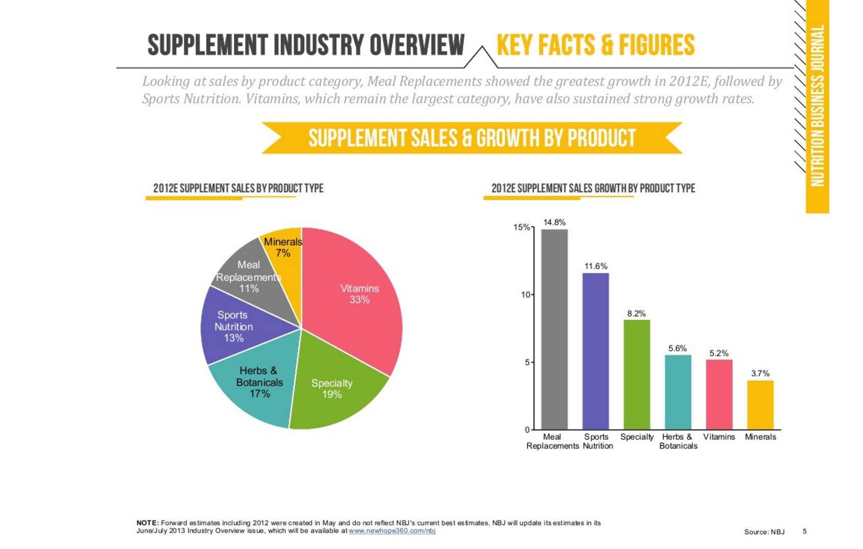 Which supplements are sold the most