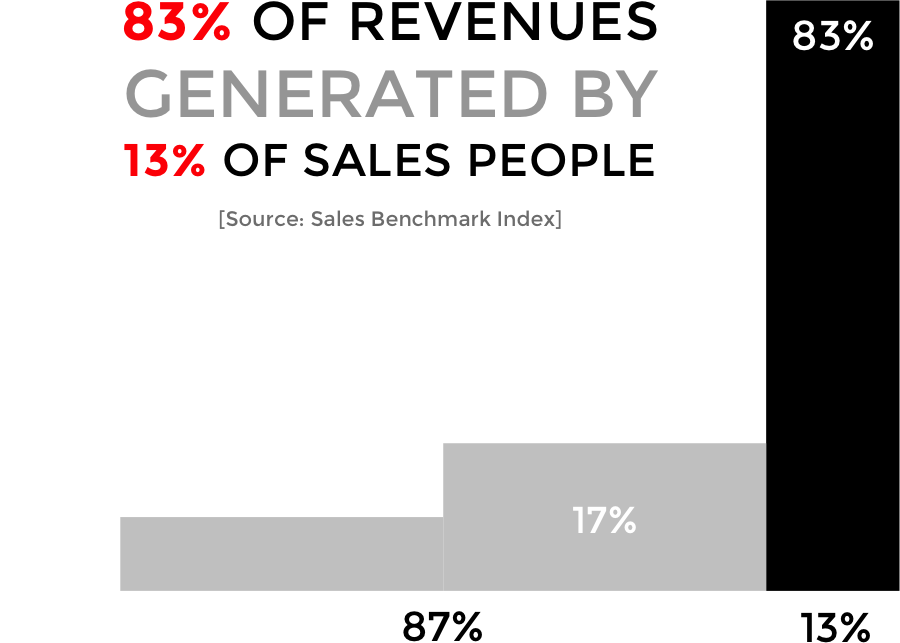 B2B Sales Performance Gap