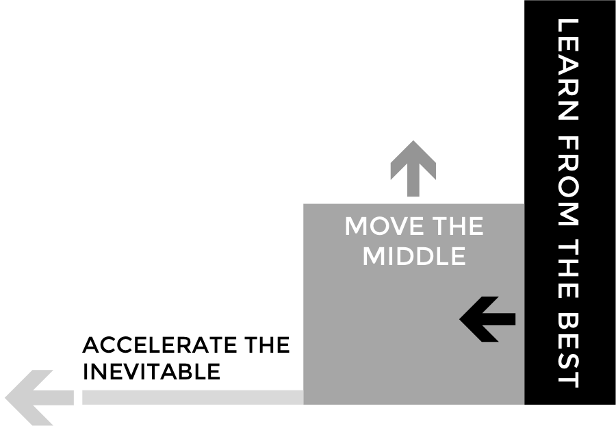 Moving the Middle