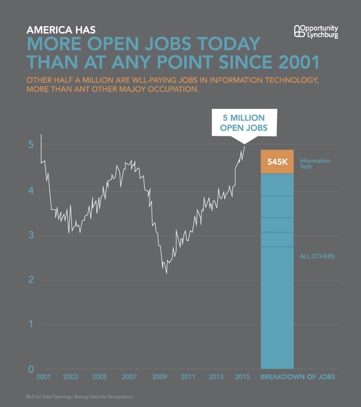 Technical Jobs in America Job Chart