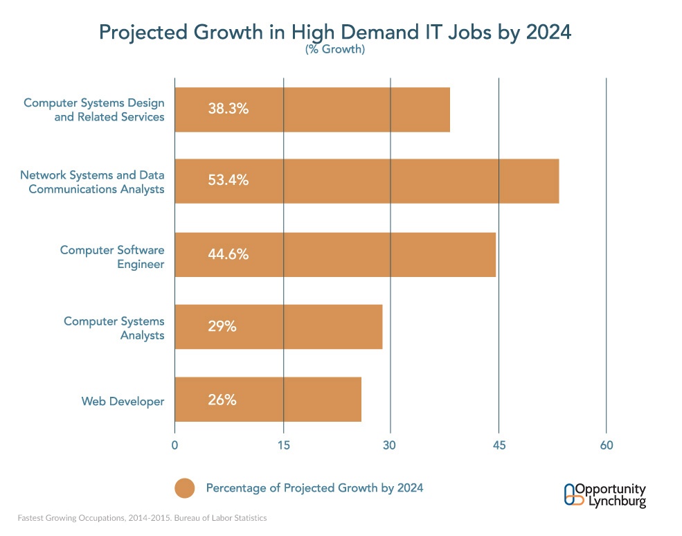Projected Job Growth in Technical Sectors