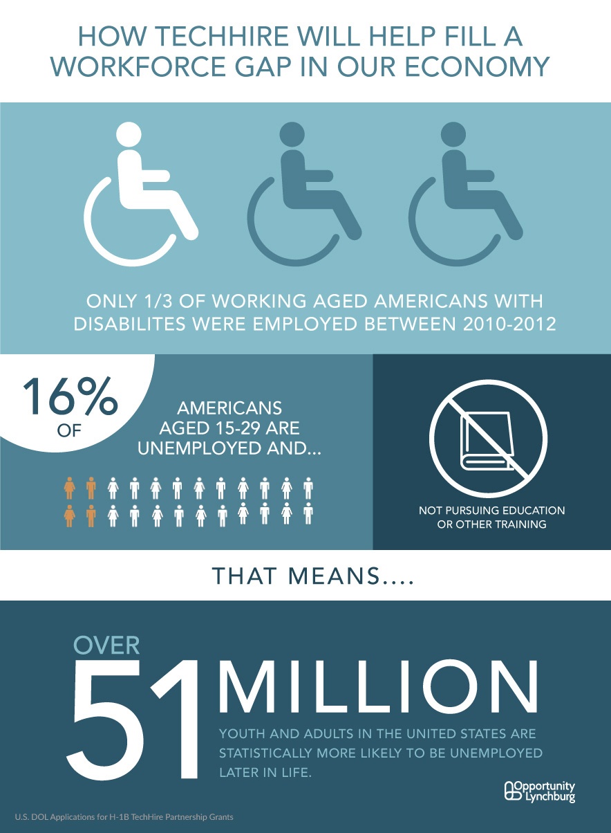 Youth and disabilities employment statistics