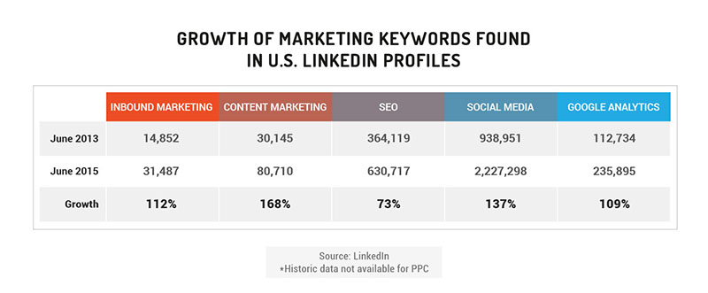 , Inbound Marketing Jobs Study: Which Skills Are in Demand?