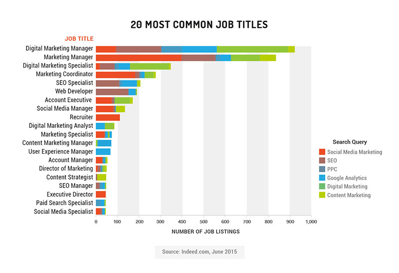 , Inbound Marketing Jobs Study: Which Skills Are in Demand?