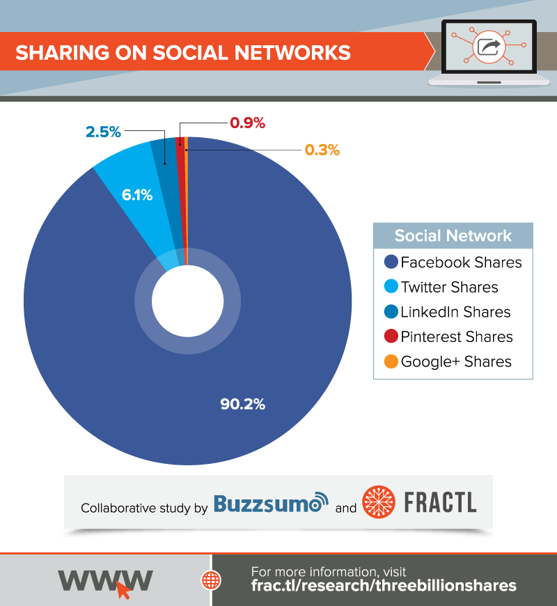 Percentage of Social Shares Earned by Each Platform. Facebook- 90.2%, Twitter- 6.1%, LinkedIn- 2.5%, Pinterest- 0.9%, and Google+ (0.3%).