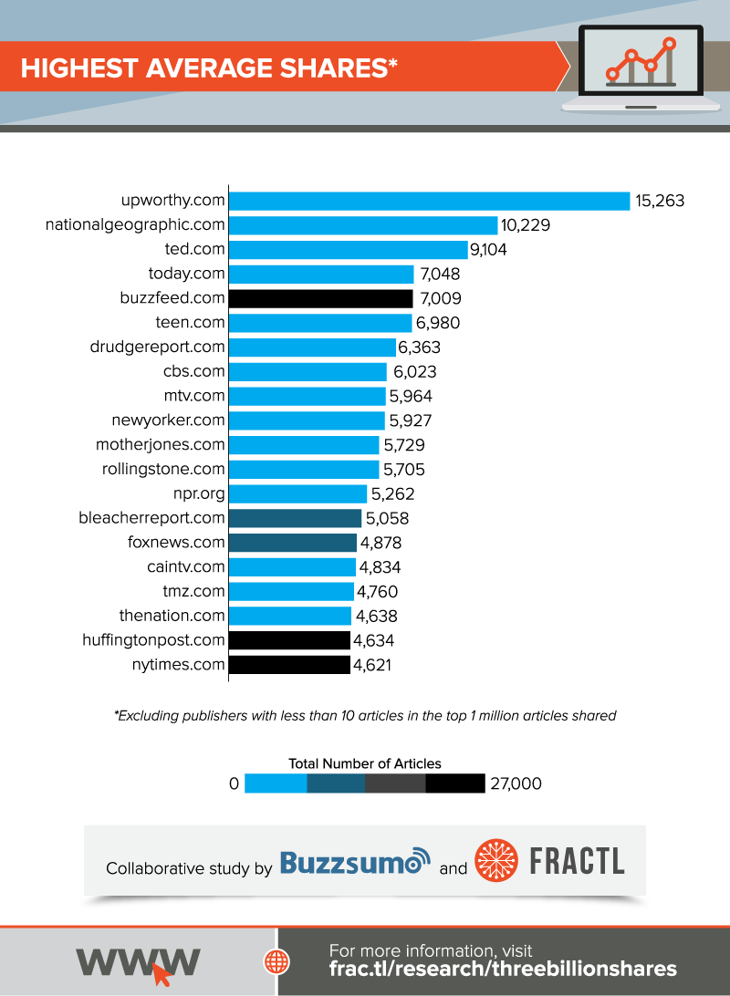 Upworthy.com has the highest average shares out of all the publishers. BuzzFeed has one of the highest number of articles on our list, and it also has the fifth highest number of average shares.