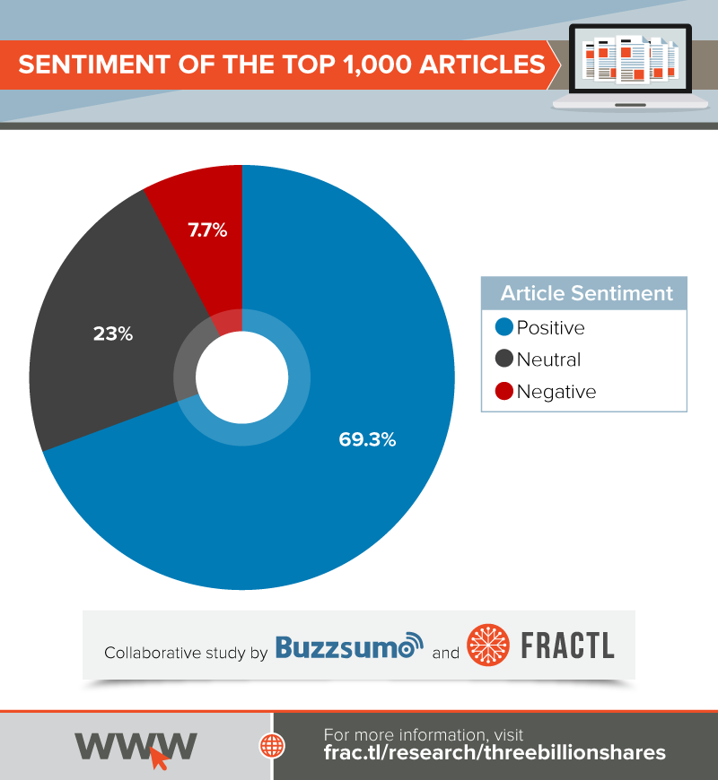 , Content Lessons From One Million Popular Articles