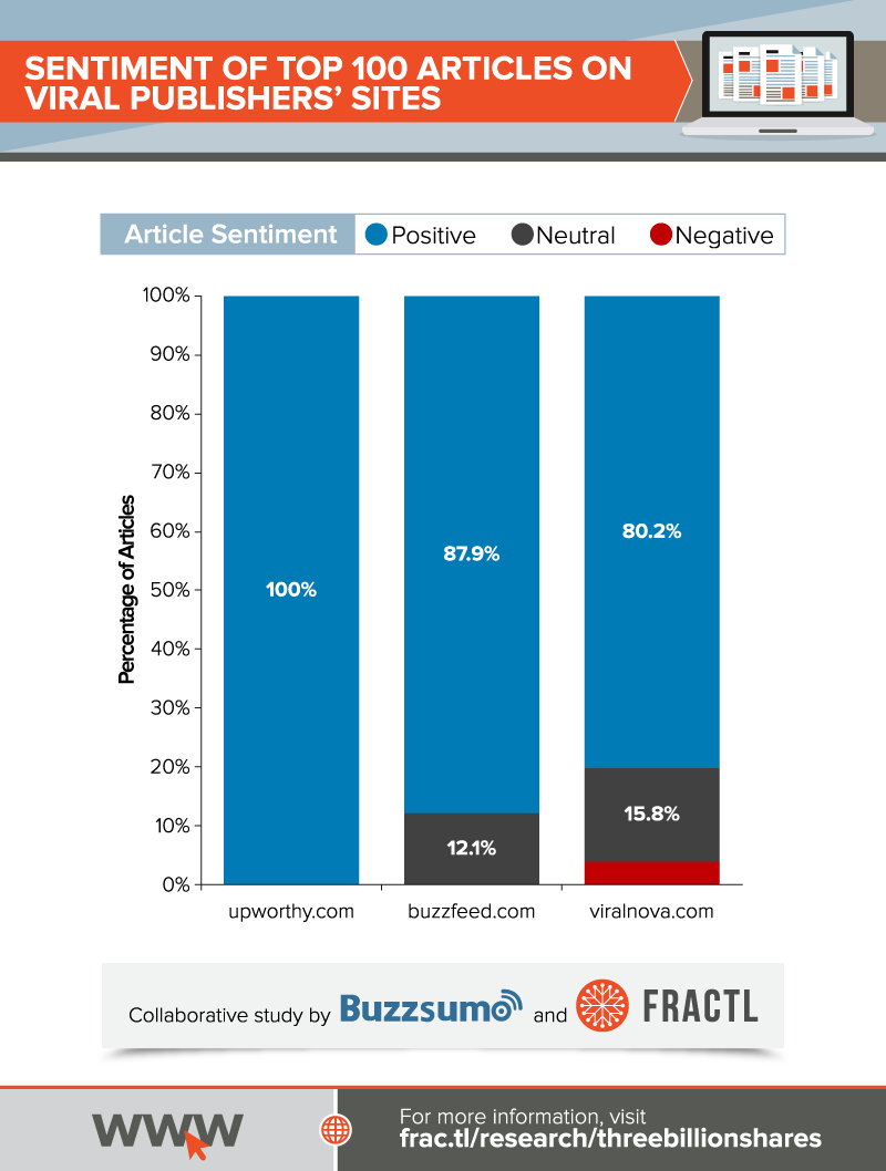Upworthy's top 100 articles are 100% positive, BuzzFeed's are 87.9% positive, and ViralNova's are 80.2% positive. 