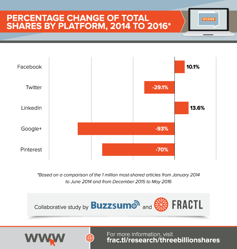 Percentage Change of Total Shares by Platform, 2014 to 2016. Facebook- 10.1% increase. Twitter- 29.1% decrease. LinkedIn- 13.6% increase. Google+- 93% decrease. Pinterest- 70% decrease.