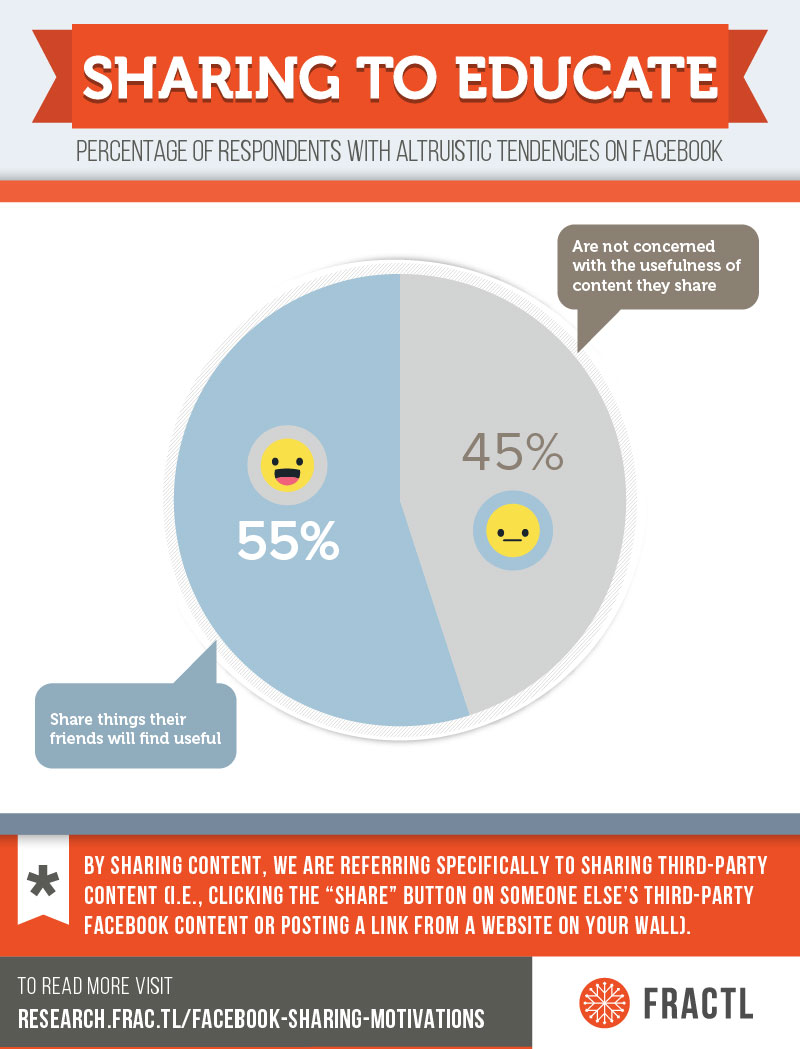 55% of people share things their friends will find useful. 45% are not concerned with the usefulness of content they share. 