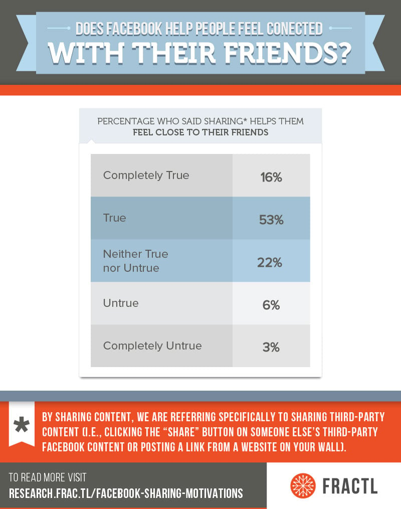 69% of people agree that sharing helps them feel connected with their friends. 