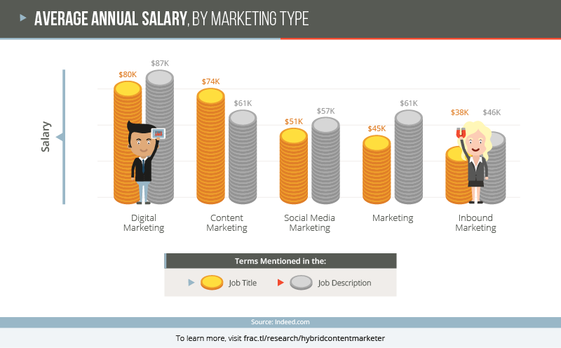 Bar graph showing the average annual salaries for content marketing, digital marketing, inbound marketing, marketing (no specified type), and inbound marketing.
