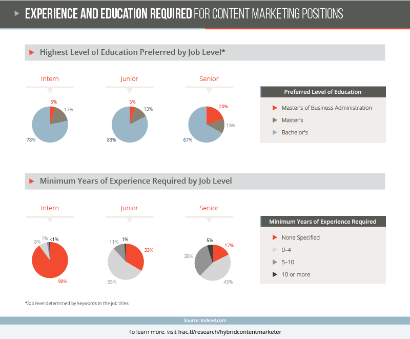 67% of senior-level positions require Bachelor's degrees. Only 33% require a Master's or an MBA.