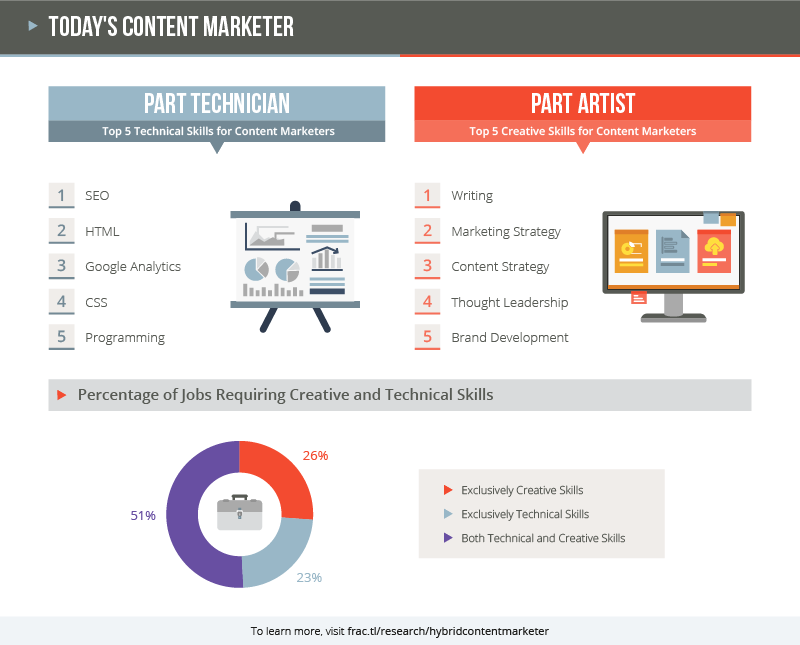  The top 5 technical skills for content marketers are SEO, HTML, Google Analytics, CSS, and Programming. The top 5 creative skills are writing, marketing strategy, content strategy, thought leadership, and brand development.