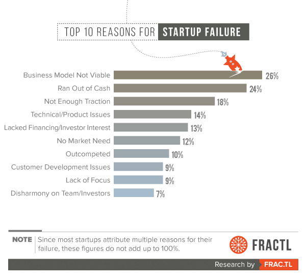 17 Failed Transportation Startups & their Case Studies