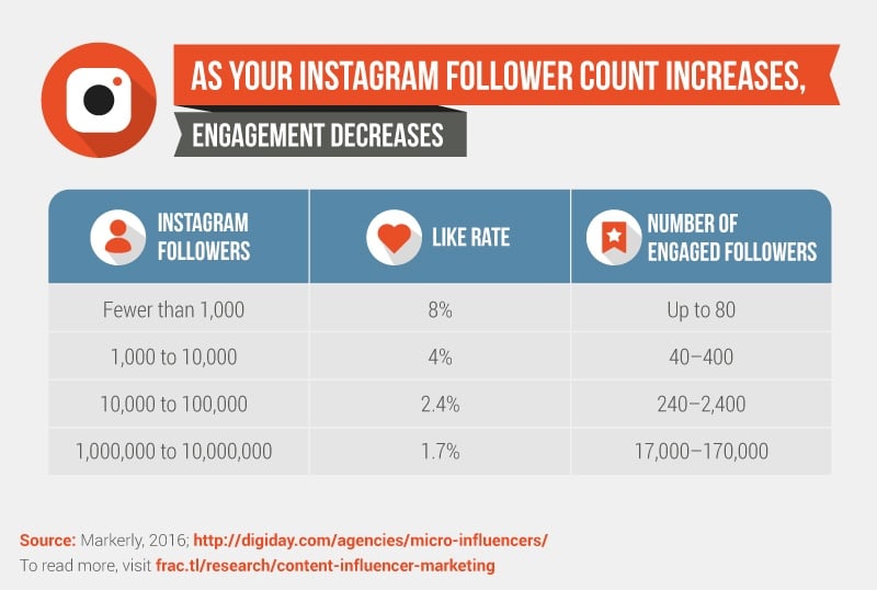 Instagram users with fewer than 1,000 followers have an engagement rate of 8%; compared to 1.7% for users with one to ten million followers. 