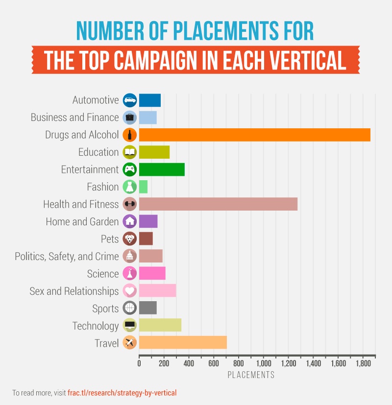 The top campaign in Sex and Relationships campaign had 297 pickups; the top Technology campaign had 340.