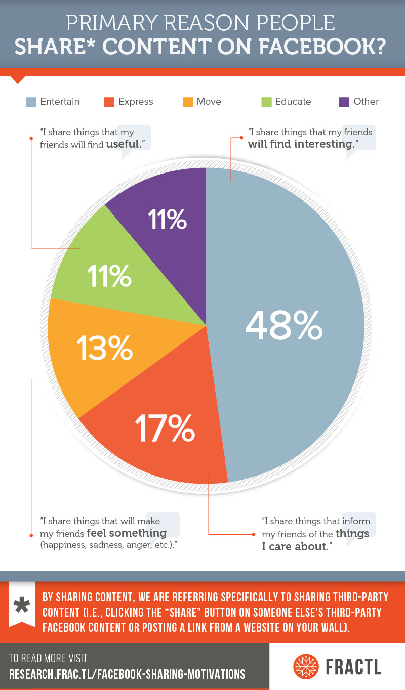 The primary reasons people share on Facebook: to entertain (48%), to express (17%), to move (13%), to educate (11%), and other (11%). 