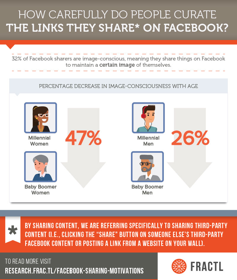 Baby boomer women are 47% less likely to be image-conscious than Millennial women. Baby boomer men are 26% less likely to be image conscious than Millennial men. 