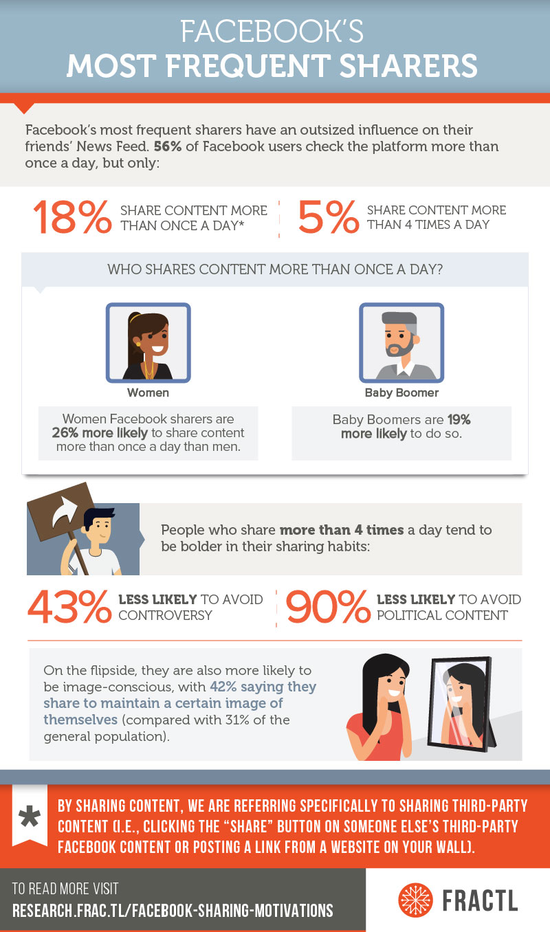 Women and baby boomers are more likely to be frequent sharers. People who share more than four times a day are more likely to share political and controversial content. 