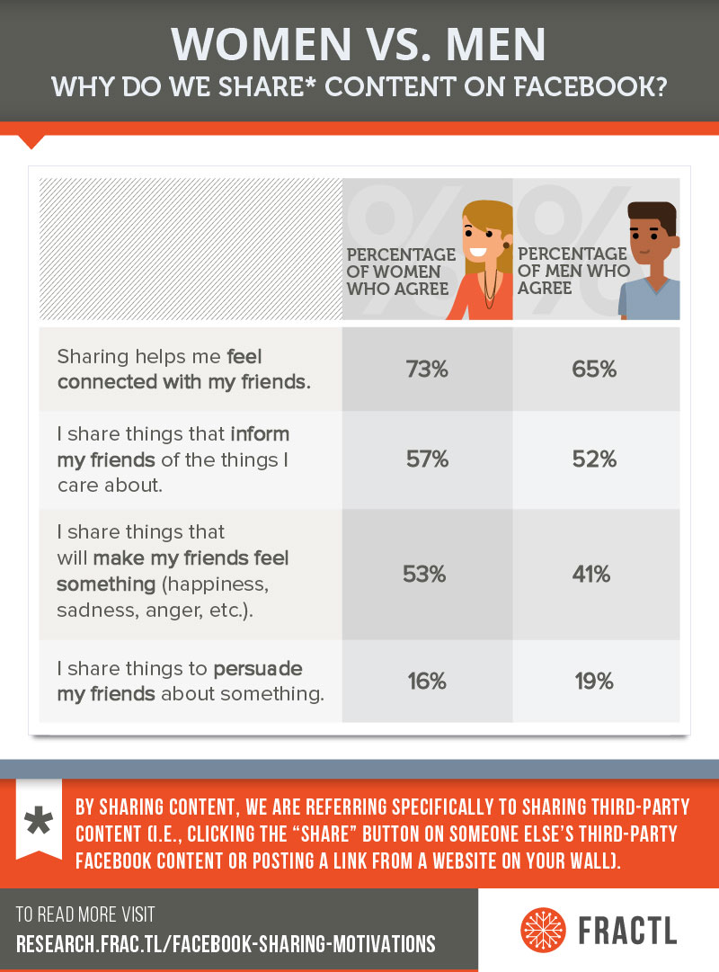 Women are more likely than men to agree that sharing helps them feel connected with their friends, that they share content to inform their friends, and that they share content to make their friends feel an emotion. Men are more likely to share in order to persuade. 
