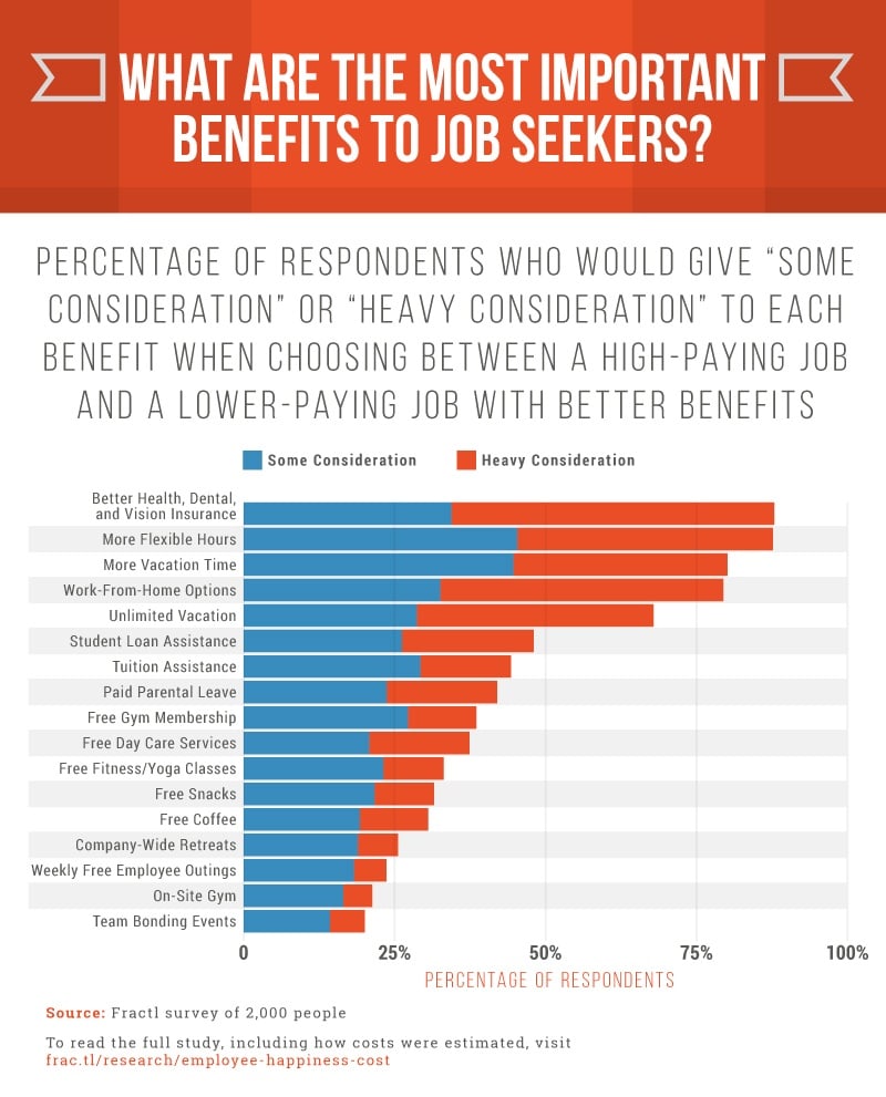 Employee Benefits Study: The Cost and Value of Employee Perks – Fractl