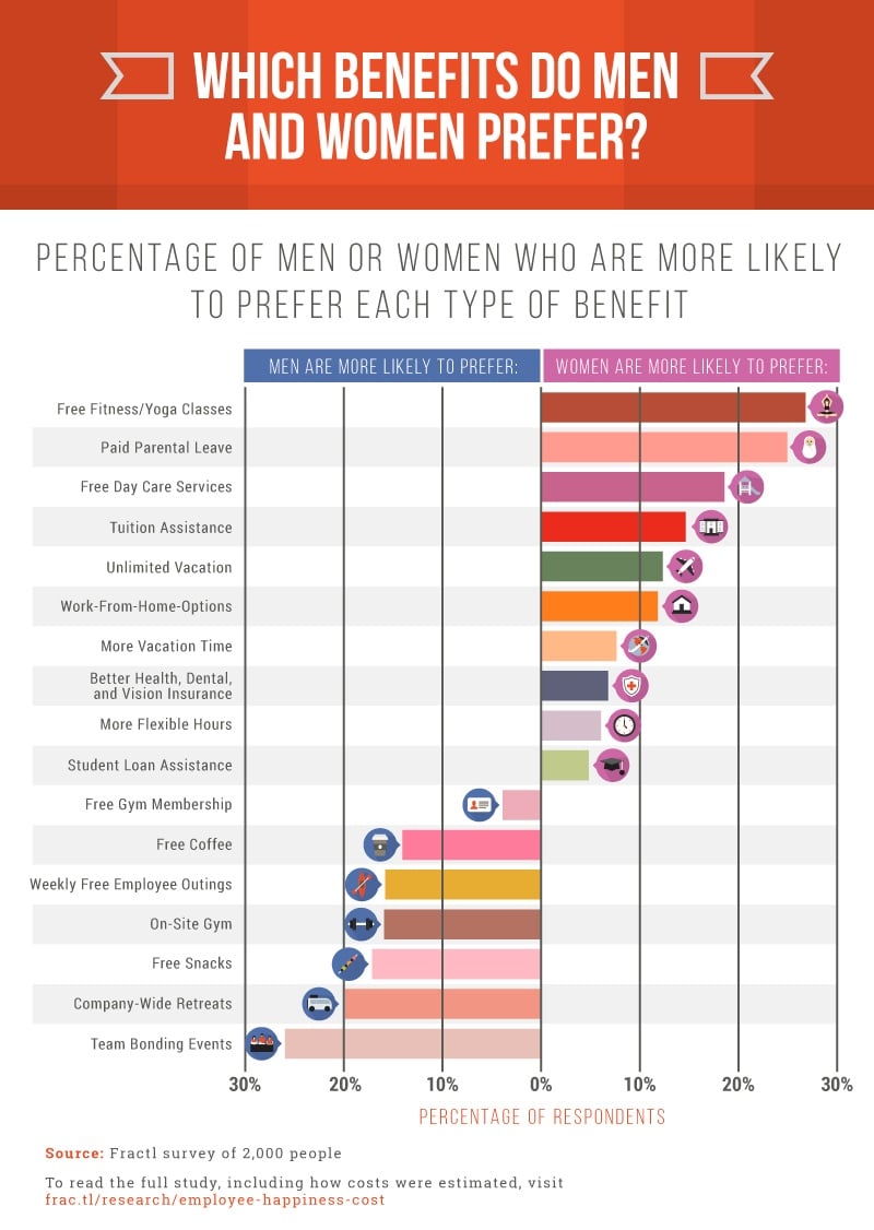 Employee benefits study results: Women are more likely to prefer benefits that offer them flexibility, like paid parental leave and work-from-home options. Men are more likely to prefer cultural benefits, such as weekly free employee outings, team bonding events, and an on-site gym.