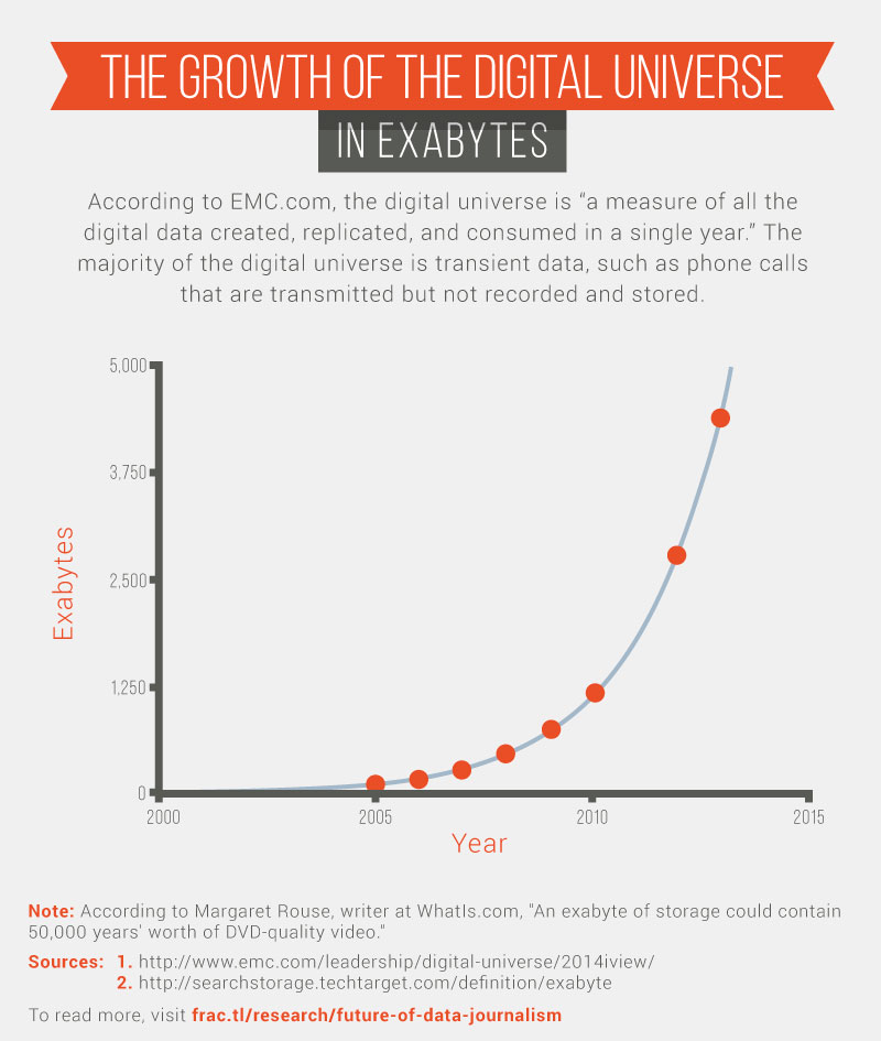 According to EMC.com, the digital universe is "a measure of all the digital data created, replicated, and consumed in a single year."