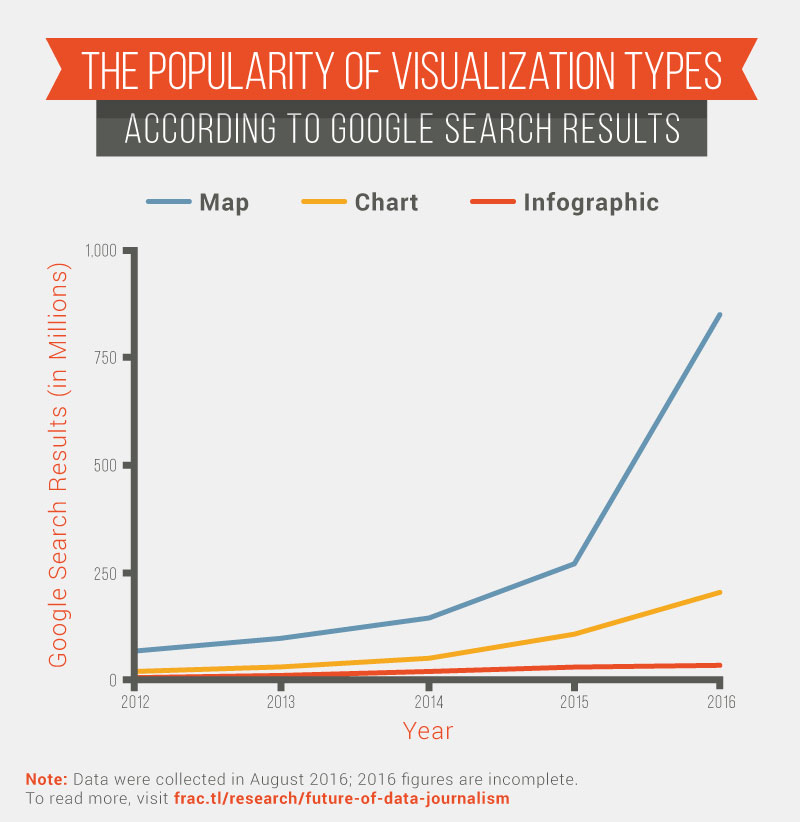 Google Search Results for "maps" and "charts" exploded between 2012 and 2016. Results for "infographics" grew at a much slower pace.