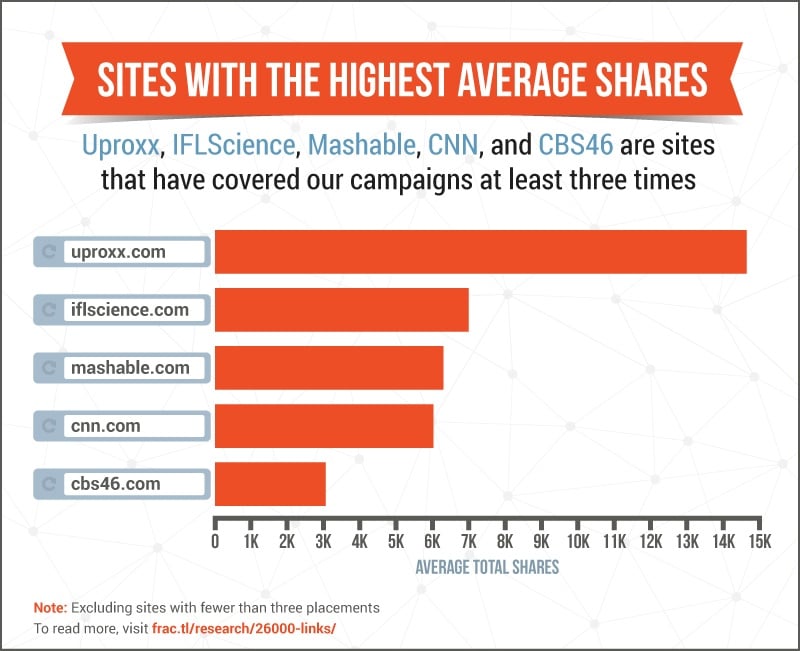 Uproxx, IFLScience, Mashable, CNN, and CBS46 are sites that have covered our campaigns at least three times and have the highest average shares.