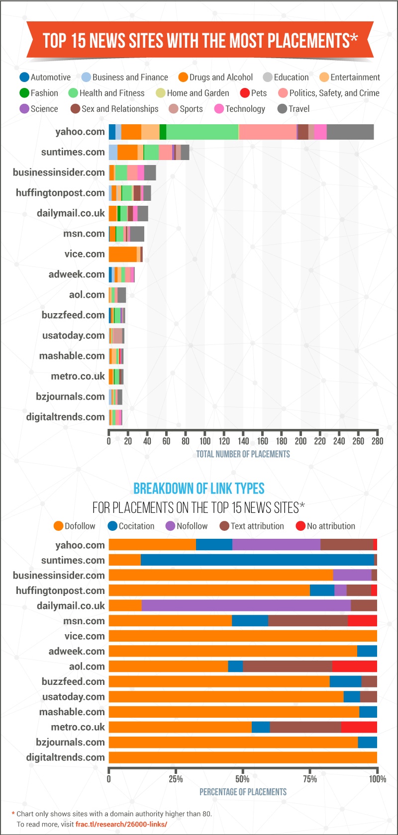 Yahoo.com has given us the most placements and has given us placements across all verticals. However only 33% of Yahoo placements are dofollow links. 