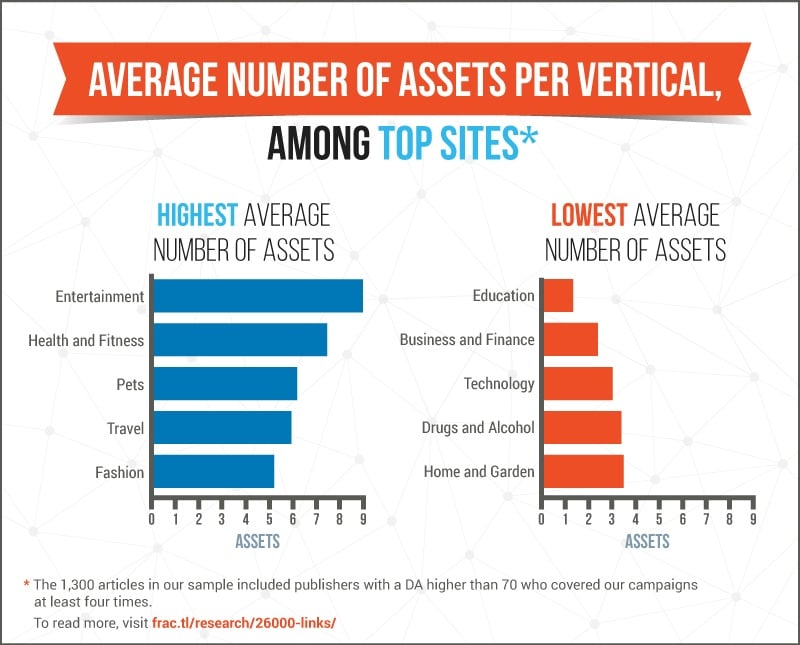 Campaigns in Entertainment and Health and Fitness have the highest average number of assets. Campaigns in Education and Business and Finance have the lowest. 
