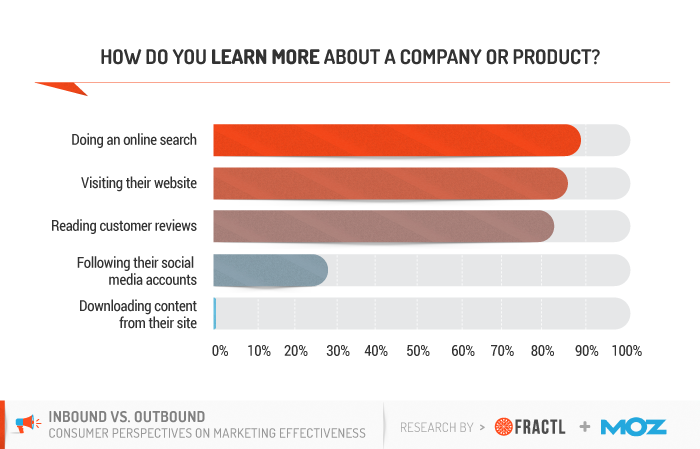 , The Efficacy of Inbound vs. Outbound Marketing