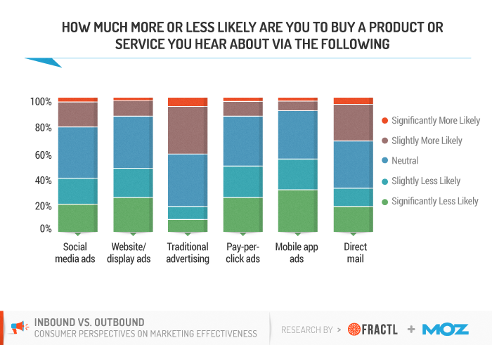 , The Efficacy of Inbound vs. Outbound Marketing