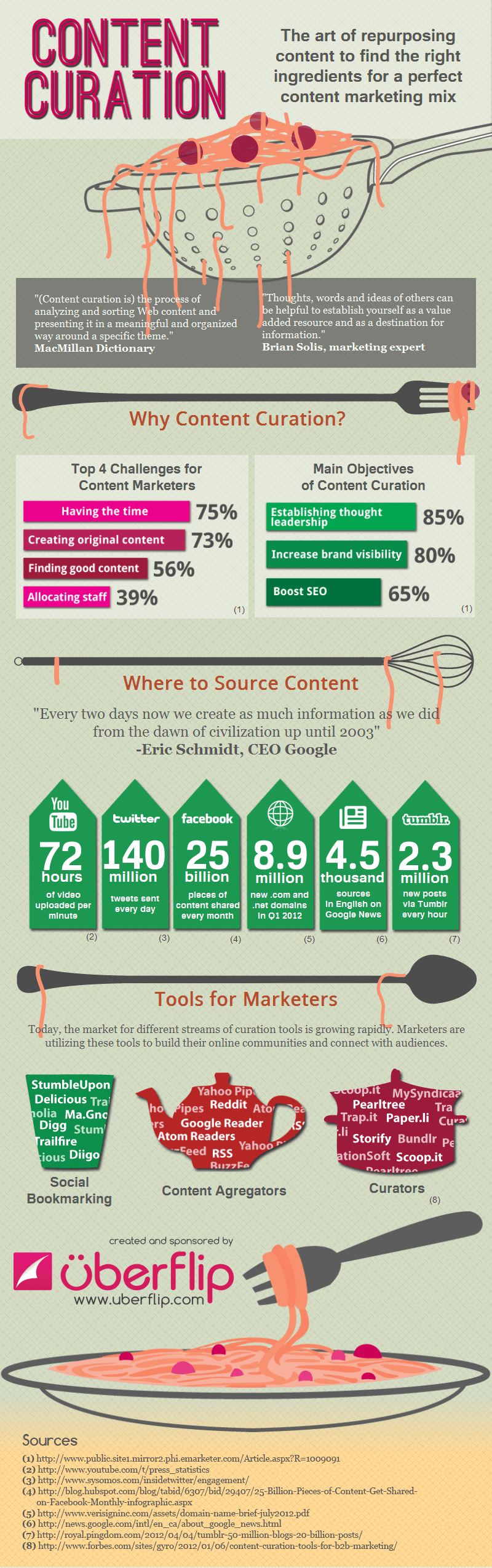 The What, Why and How of Content Curation - Infographic