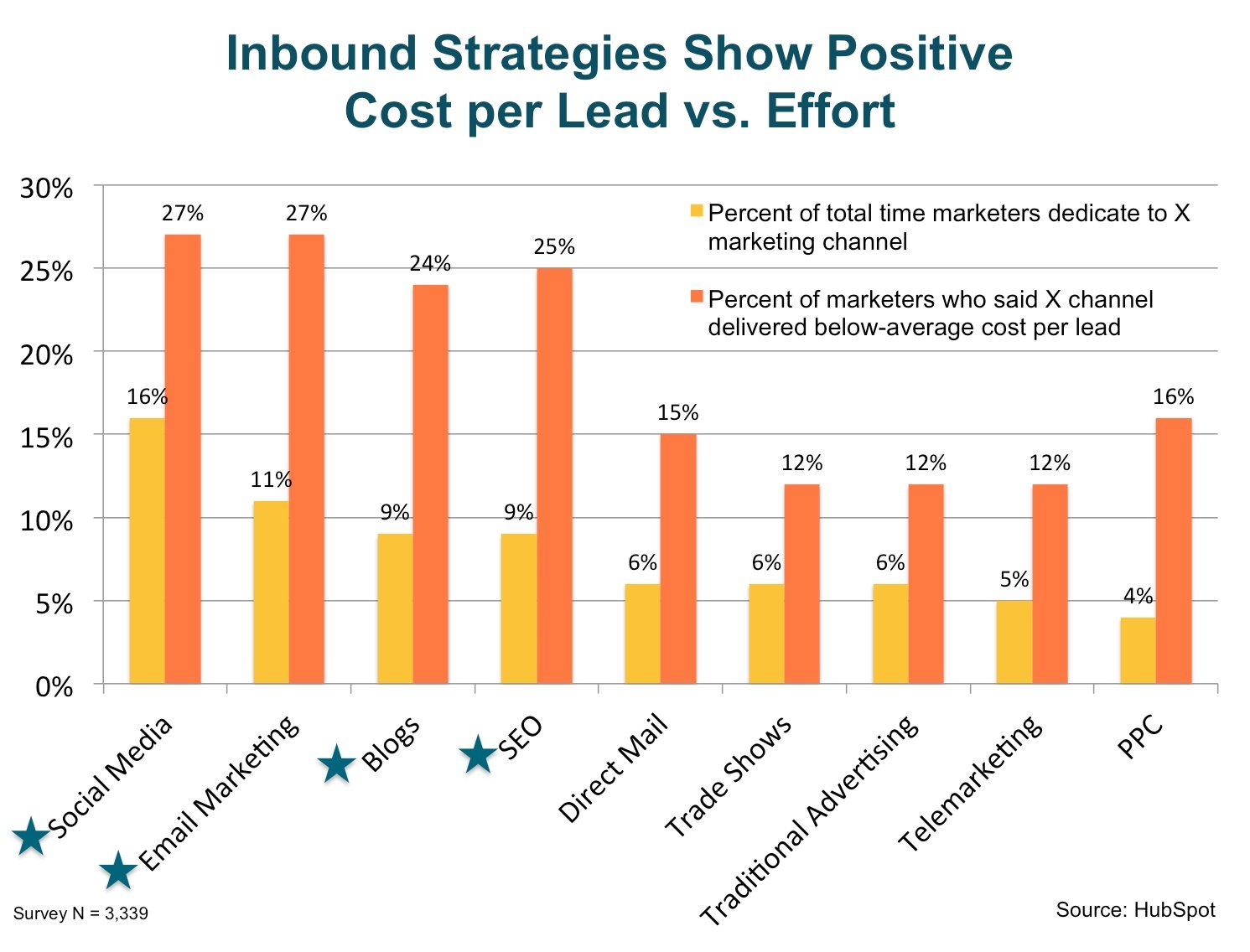 inbound_strategies_show_positive_cost_per_lead_vs_effort.jpg