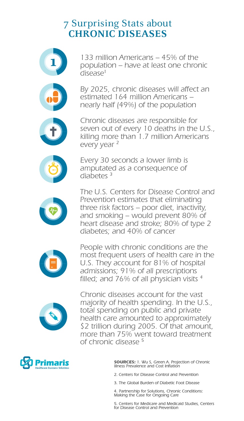 7 Surprising Stats About Chronic Diseases