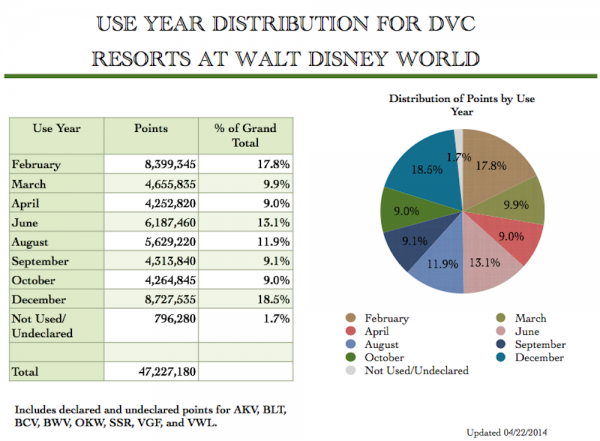 the-importance-of-use-year-on-the-dvc-resale-market