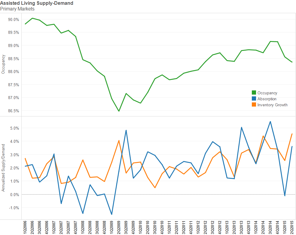 ALSupply-DemandPrimaryMarkets_2Q15