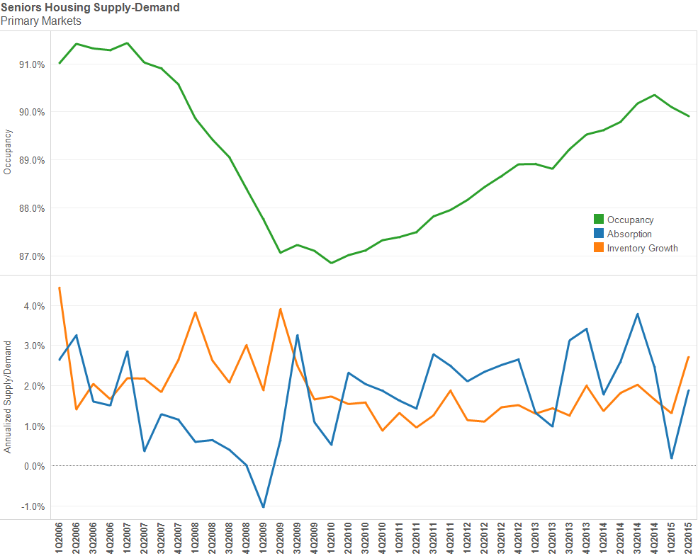 SHSupply-DemandPrimaryMarkets_2Q15