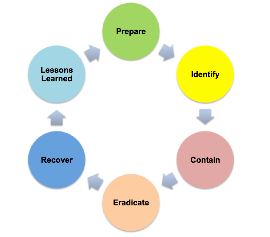 Incident Response Phases - Lessons Learned - Halkyn Security Blog