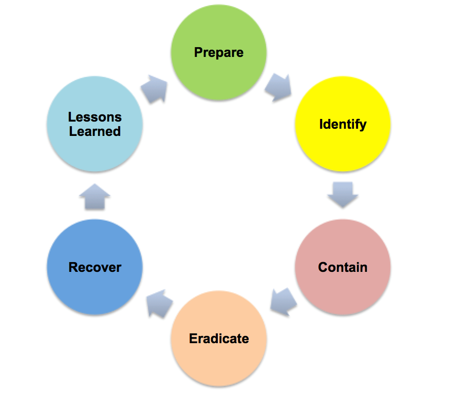 Why Lessons Learned Is The Most Critical Step In Incident Response