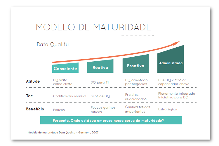 Modelo de Maturidade Data Quality - Blog MJV