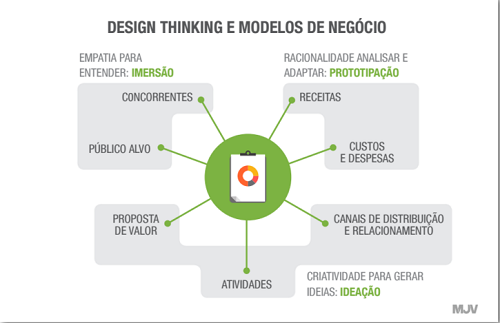 Design Thinking e o Modelo de Negócios - Blog MJV