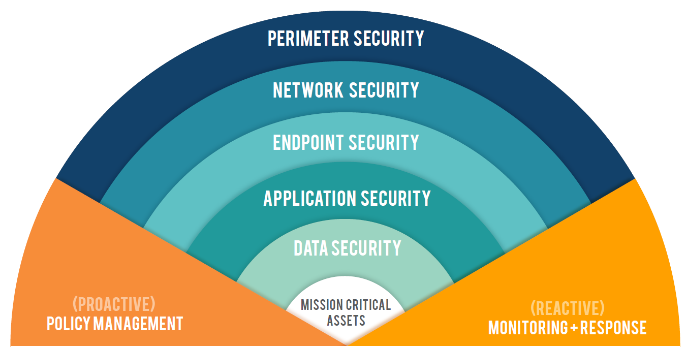 7 Layers of Data Security