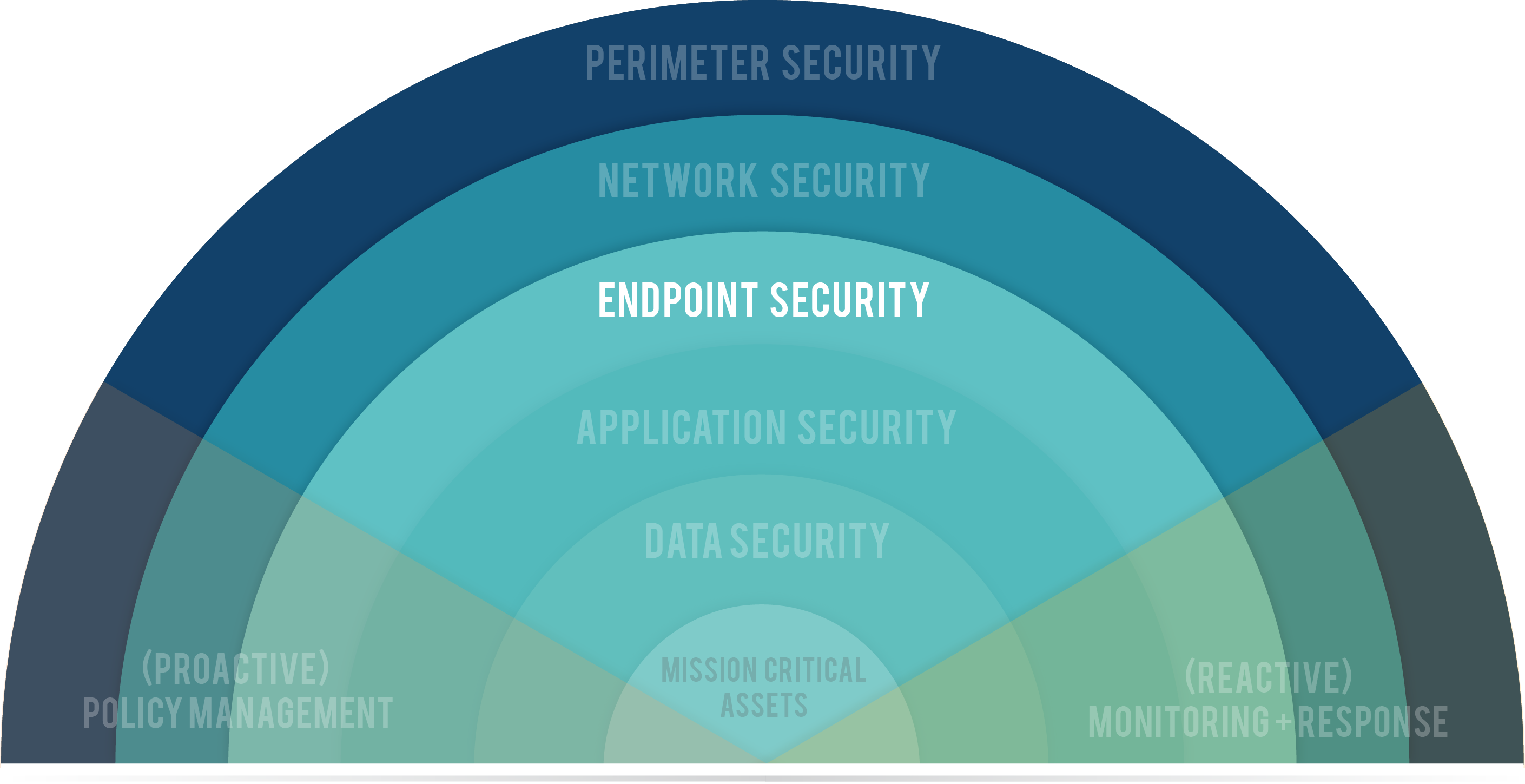 7 Layers of Data Security Endpoint