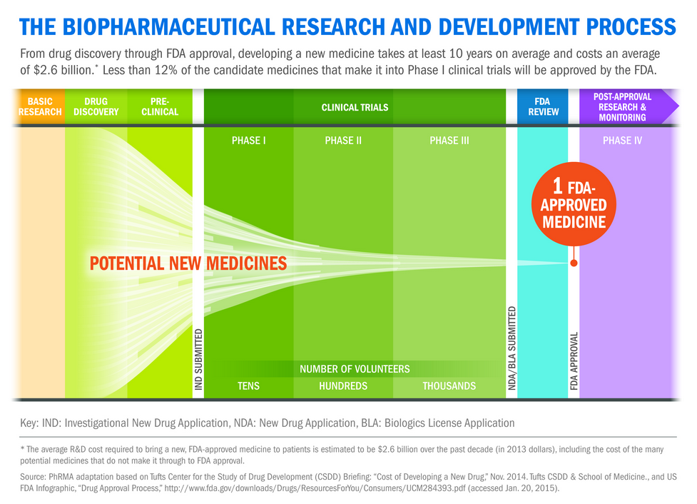 The Drug Development And Approval Process Is About Much More Than The Final “okay” 1985