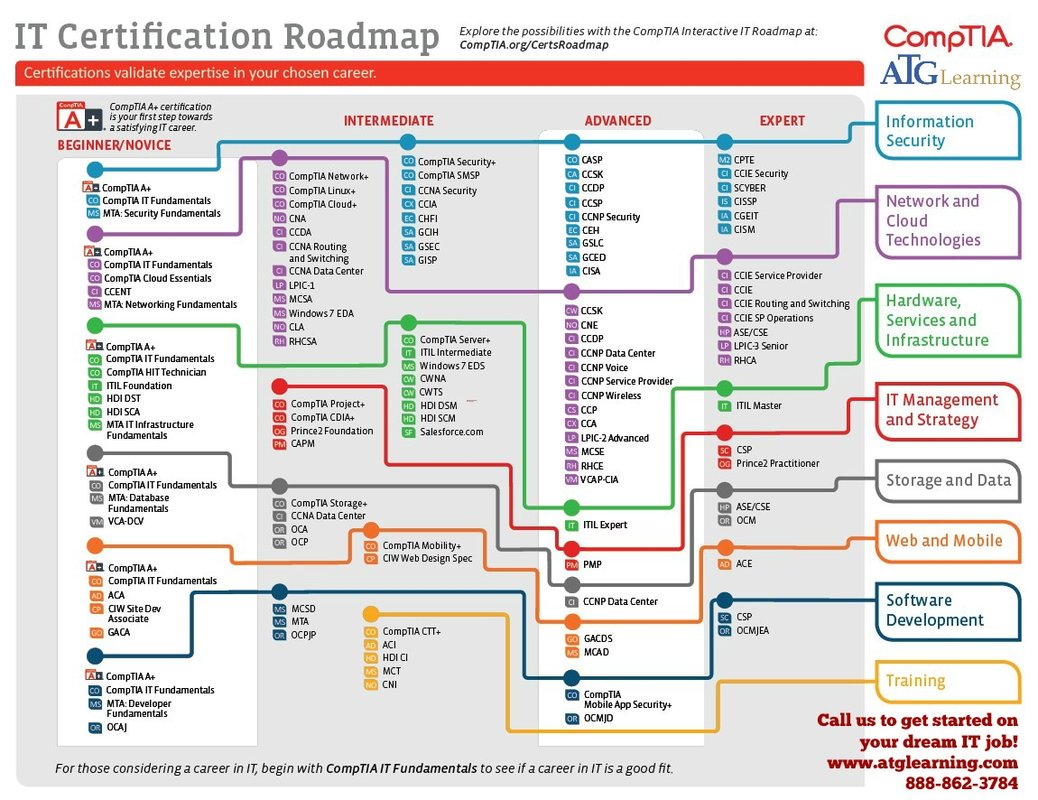 10th flow after chart Before My Network A I  Certification Need Do Taking